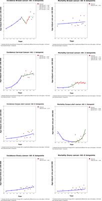 The temporal trend of women’s cancer in Changle, China and a migrant epidemiological study